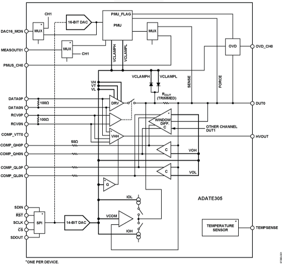 ADATE305 250 MHz双通道集成DCL...