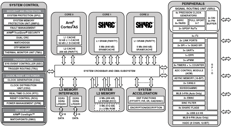 ADSP-SC587 双核SHARC+和ARM Cortex-A5 SOC、双通道DDR、2x以太网、2xUSB、SDIO、529-cspBGA