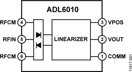 ADL6010 快速响应、45 dB 范围、 0.5 至 40 GHz 功率检波器