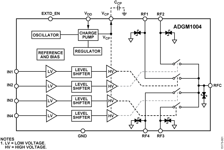ADGM1004 带集成驱动器的0 Hz至13 GHz、2.5kV HBM ESD SP4T MEMS开关