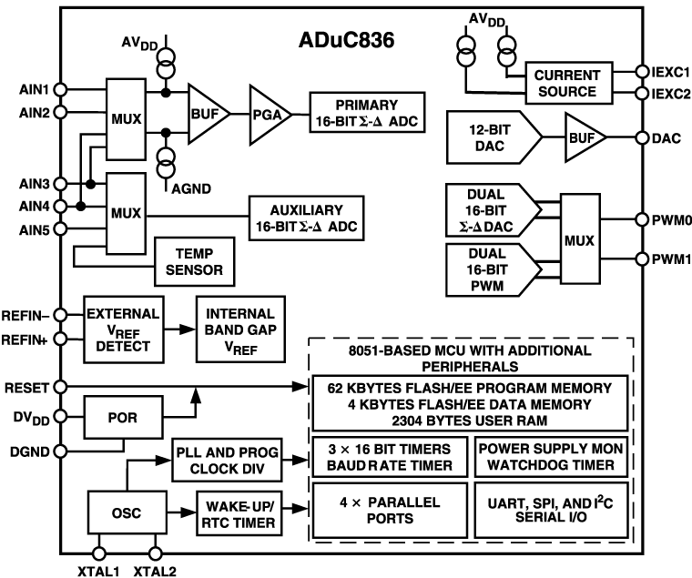 <b class='flag-5'>ADUC836</b> 精密模擬微控制器：1MIPS 8052 MCU + 62kB閃存 + 雙通道16位ADC + 12位DAC