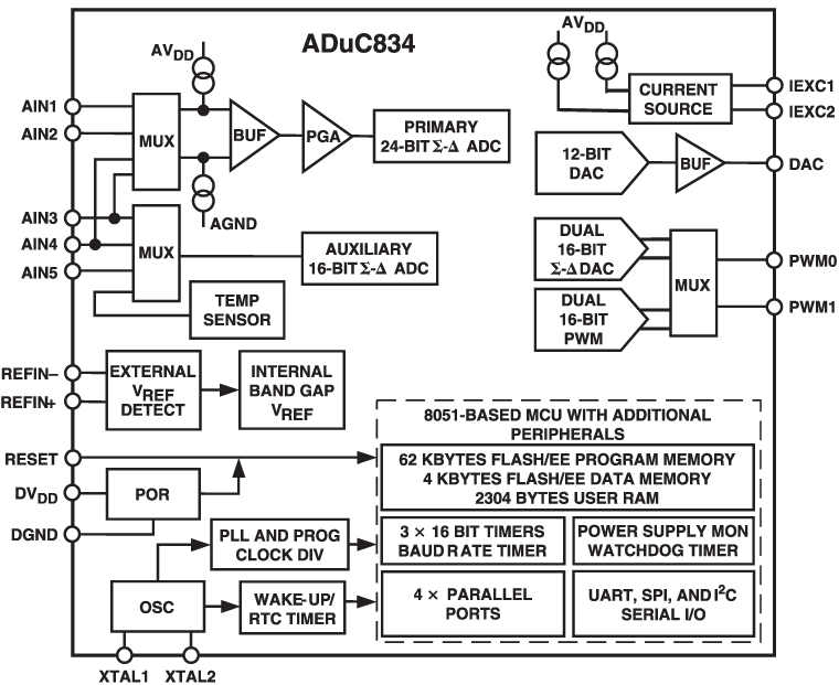 <b class='flag-5'>ADUC834</b> 精密模擬微控制<b class='flag-5'>器</b>：1MIPS 8052 MCU + 62kB閃存 + 16/24位ADC + 12位DAC