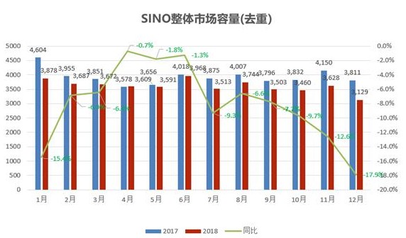 中國(guó)智能手機(jī)市場(chǎng)整體銷量仍然處于下滑通道