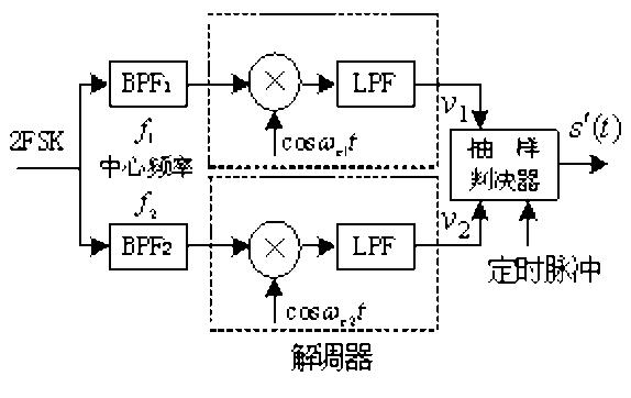 fsk解调系统的仿真与设计资料总结免费下载