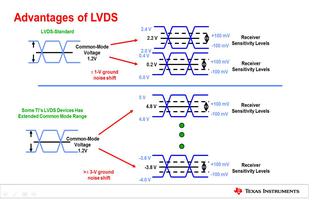 LVDS技术的原理及优点介绍