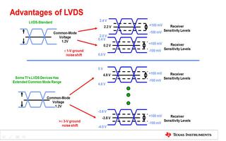 <b class='flag-5'>LVDS</b>技术的原理及<b class='flag-5'>优点</b>介绍