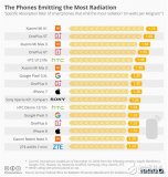 辐射最高的手机是哪款 三星手机辐射竟最低