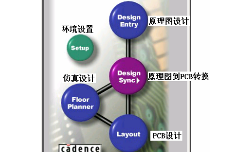 <b class='flag-5'>PCB設(shè)計</b>教程之<b class='flag-5'>Allegro</b>工具的使用說明