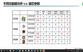 軟磁材料磁特性及其應用介紹