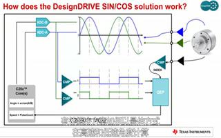 C2000位置管理器技术的SIN COS解决方案介绍