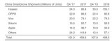 中国智能手机在2018年出货量同比下降11%