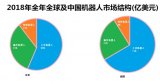 2018年全球机器人产业市场规模达298．2亿美元