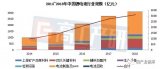 2018年中国锂电产业链市场规模突破3200亿元