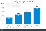 美国用户在iPhone上花费的平均金额在2018年达到了79美元