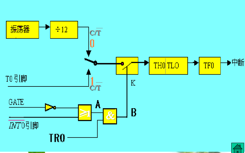 单片机教程之单片机的定时<b class='flag-5'>计数器</b>与串行接口的详细资料说明