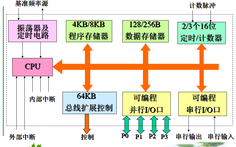 <b class='flag-5'>單片機</b>教程之MCS51<b class='flag-5'>單片機</b>的資料<b class='flag-5'>結(jié)構(gòu)</b><b class='flag-5'>說明</b>