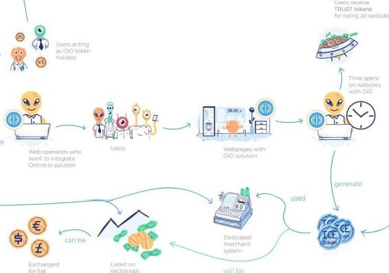 Online.io平台将利用区块链来实现互联网的突破性变革