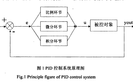 基于<b class='flag-5'>自</b><b class='flag-5'>整</b><b class='flag-5'>定</b><b class='flag-5'>PID</b><b class='flag-5'>控制</b>器的<b class='flag-5'>溫度</b><b class='flag-5'>控制系統(tǒng)</b>資料研究分析