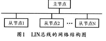 汽車車門控制系統的LIN總線通信模塊設計