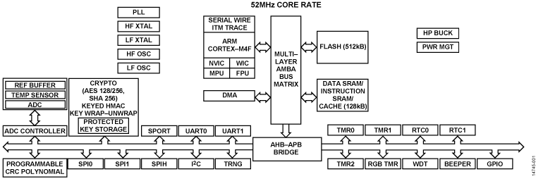 <b class='flag-5'>ADUCM4050</b> 集成电源管理的超低功耗ARM Cortex-M4F MCU