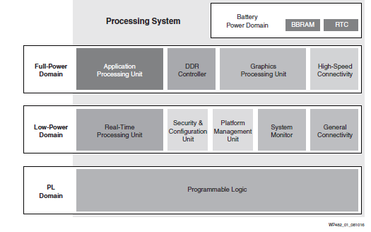 如何使用<b>Zynq</b> <b>UltraScale</b>和<b>MPSOC</b>管理电源和性能资料说明