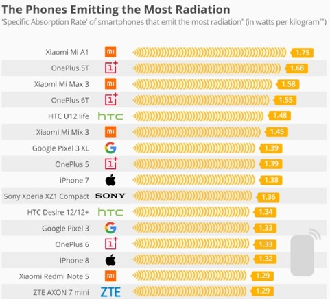 德国联邦发布16款手机辐射测试结果三星手机辐射最低小米和一加偏高