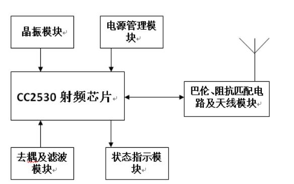 <b class='flag-5'>CC2530</b>芯片的基本特性和<b class='flag-5'>CC2530</b>無線模塊的設(shè)計(jì)