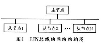 基于车门控制系统LIN总线通信系统的设计
