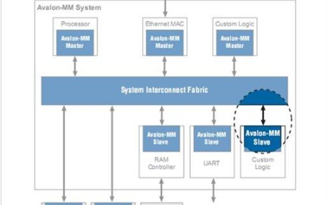 淺談<b class='flag-5'>AVALON</b><b class='flag-5'>總線</b>的應(yīng)用及要求