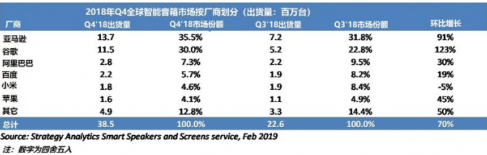 2018年<b>Q</b>4<b>全球</b>智能音箱<b>出货量</b>创纪录 使2018年的总<b>出货量</b>达到8620万台