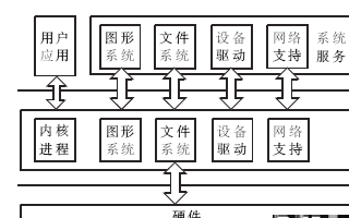 基于和欣嵌入式操作系統實現的一個構件化的網絡協議棧設計淺析