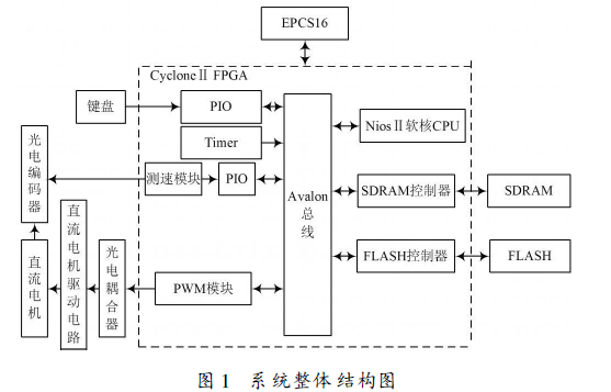 如何使用Nios Ⅱ设计<b>直流电机</b>PID<b>调速</b>控制系统的资料说明