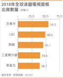 京東方首度拿下全球液晶電視面板以及液晶顯示屏面板出貨王寶座