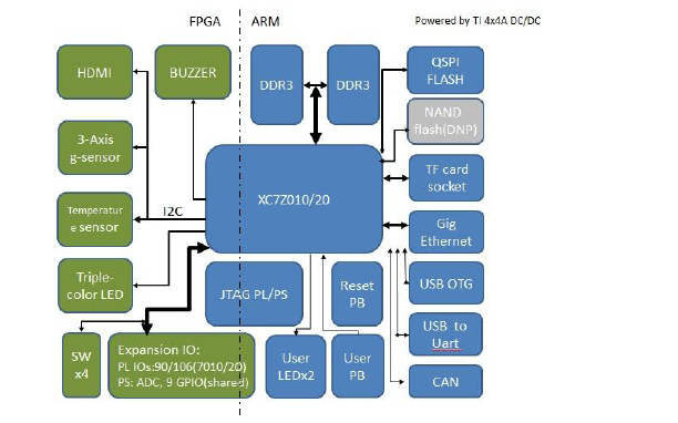 <b class='flag-5'>xc7</b>z020和<b class='flag-5'>xc7</b>z010 <b class='flag-5'>FPGA</b>芯片的電路原理圖免費(fèi)下載