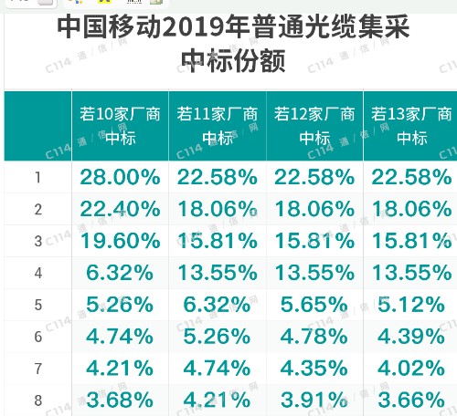 中国移动正式启动了2019年普通光缆产品集中采购项目