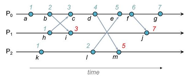 如何才能同步<b class='flag-5'>分布式</b><b class='flag-5'>系統(tǒng)</b>中的所有時鐘