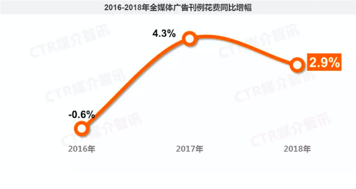 2018年度中国广告增长依旧 技术加持推动市场革新