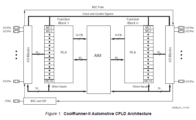 Xilinx <b class='flag-5'>CoolRunner-II</b>汽車<b class='flag-5'>CPLD</b>系列產品的詳細資料說明