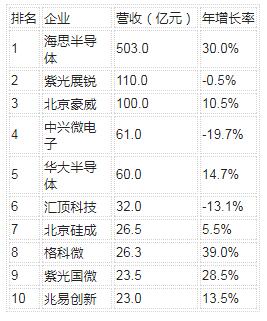 中国IC设计企业排名TOP10