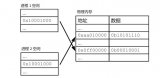 了解<b class='flag-5'>虚拟内存</b>和<b class='flag-5'>内存</b>分页的<b class='flag-5'>概念</b>