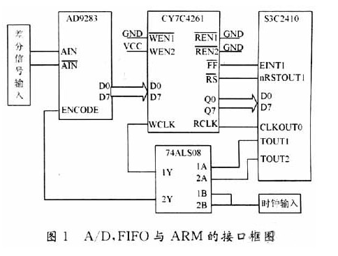 如何采用FIFO存储器实现A/D转换器与ARM的接口设计