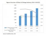 盘点中国10大IC设计公司排行榜