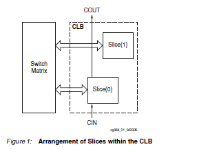 <b class='flag-5'>spartan-6</b> <b class='flag-5'>FPGA</b>可配置邏輯塊的用戶指南資料免費下載