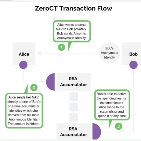 基于Zerocoin協議將如何解決現有私有事務協議所識別的問題