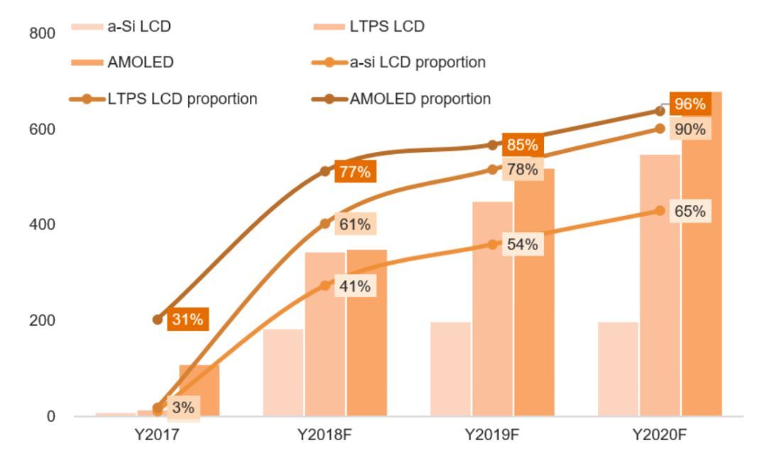 2019年LTPS仍是我國高端顯示技術(shù)中堅力量