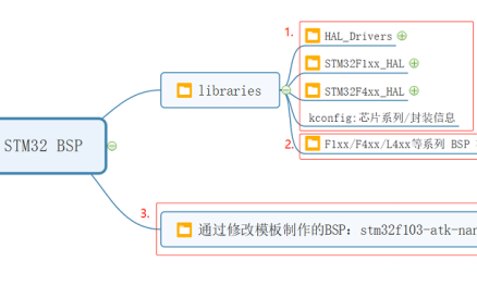 STM32系列<b class='flag-5'>RT-Thread</b><b class='flag-5'>系统</b><b class='flag-5'>BSP</b><b class='flag-5'>制作</b>教程免费下载