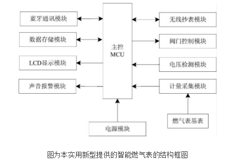 利用藍牙通訊方式實現充值的智能燃氣表的原理及設計