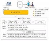 基于AI技術提升廣東聯通在專線市場的競爭力