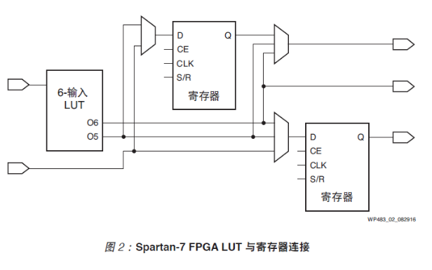 <b class='flag-5'>Spartan-7</b> <b class='flag-5'>FPGA</b>的详细白皮书资料说明