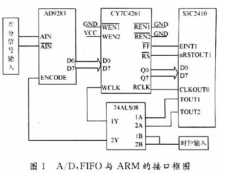 超声波无损检测系统的A/D与ARM接口设计